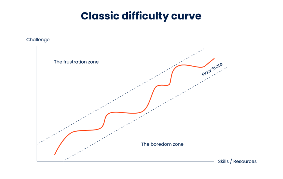 Difficulty curves: how to get the right balance